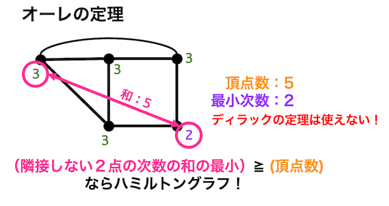 うさぎでもわかる離散数学（グラフ理論）　第10羽　一筆書きができるかの簡単な見つけ方・オイラーグラフ・ハミルトングラフ