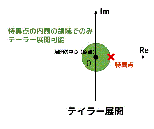 うさぎでもわかる複素解析　Part5　ローラン展開・特異点の4つの分類