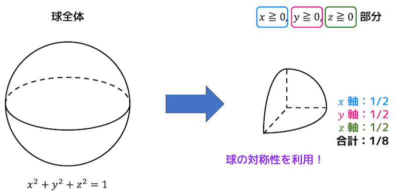 うさぎでもわかる解析　Part27　2重積分の応用（体積・曲面積の求め方）