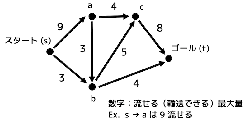 うさぎでもわかる離散数学（グラフ理論）　第15羽　最大フロー・最小カットの求め方