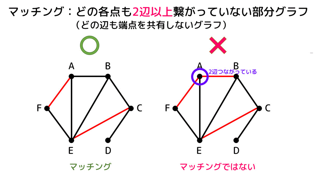 うさぎでもわかる離散数学（グラフ理論）　第17羽　マッチング