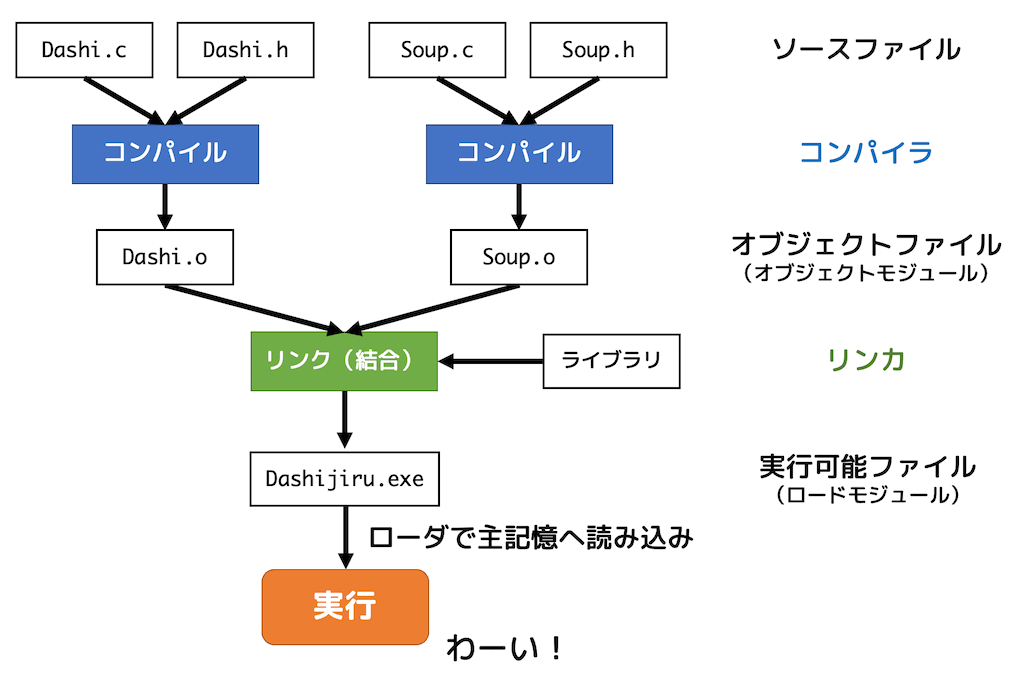 うさぎでもわかる計算機システム　Part10　コンパイラの基礎・分割コンパイルの流れ