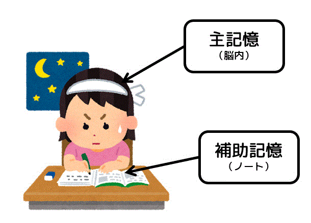 うさぎでもわかる計算機システム（基本情報）　Part16　磁気ディスクの構造とアクセス時間の求め方