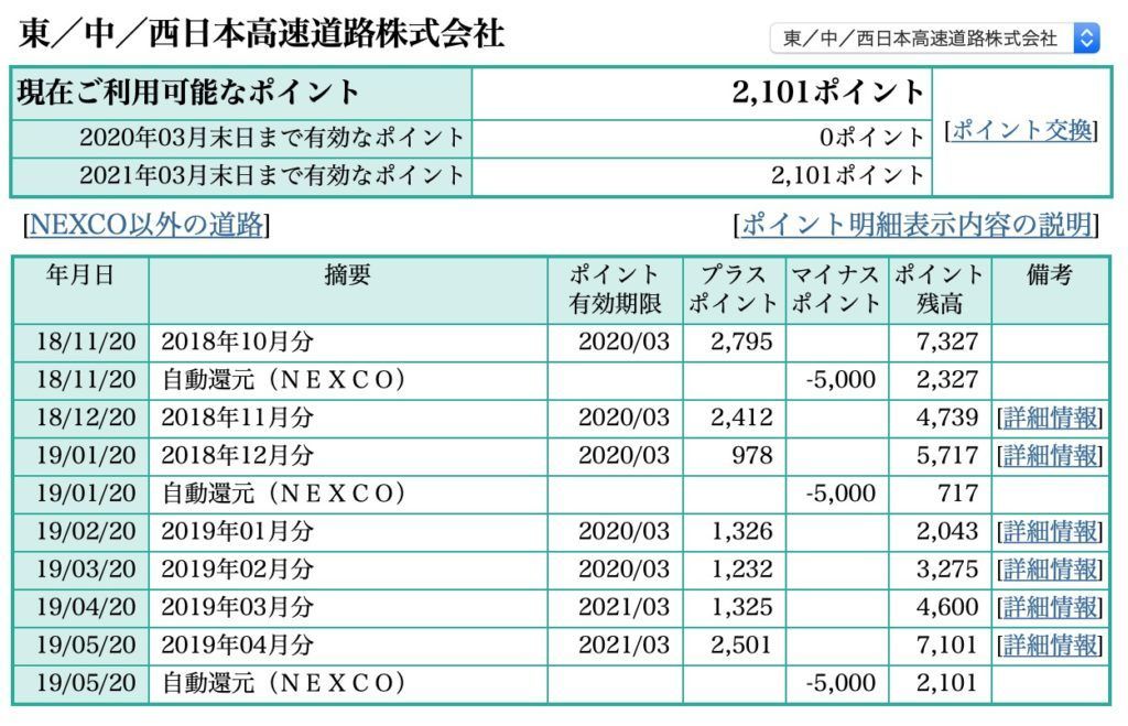 18/11/20に5,000円還元、19/01/20に5,000円還元、19/05/20に5,000円還元を受けている明細