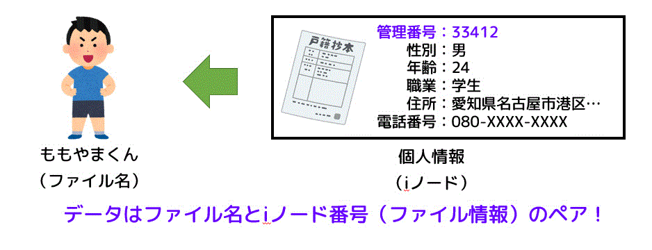 うさぎでもわかる計算機システム　Part15　Unixのファイルシステムその2　iノードとは