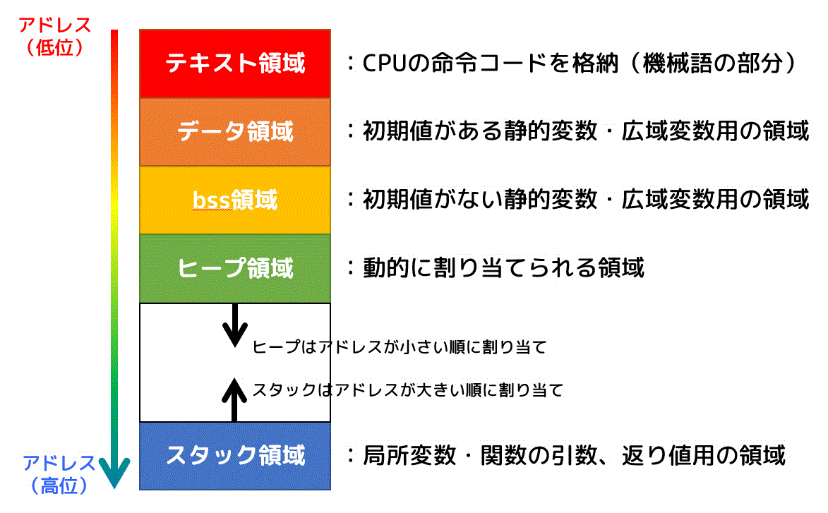 うさぎでもわかる計算機システム　Part13　4つのメモリ領域・システムコール