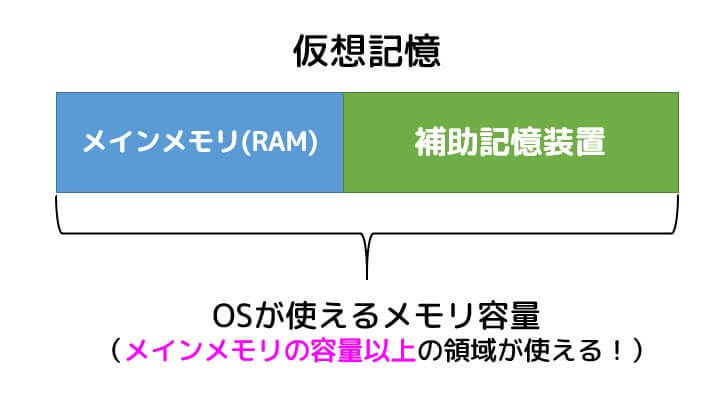 うさぎでもわかる計算機システム（基本情報対応）　Part19　仮想記憶とページング（4GBの壁の正体は？）