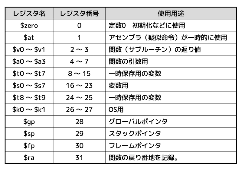 うさぎでもわかる計算機システム　Part21　MIPSアーキテクチャ・命令一覧　前編