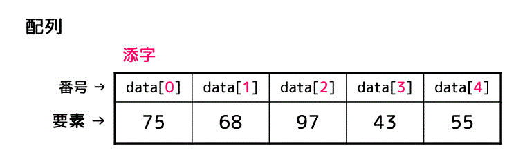 うさぎでもわかる配列と連結リスト