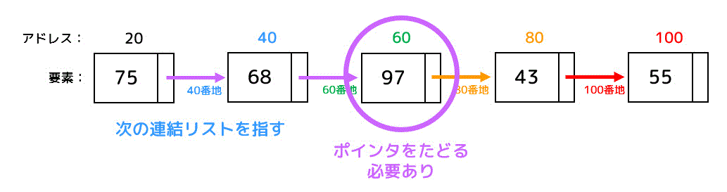 うさぎでもわかる配列と連結リスト