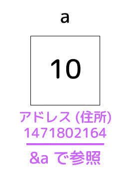 うさぎでもわかるC言語のポインタ講座