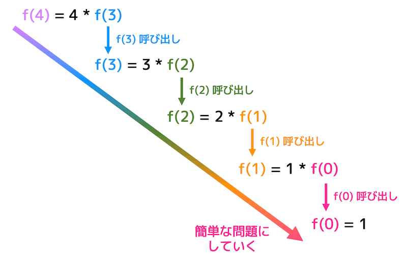 うさぎでもわかる再帰関数のいろは