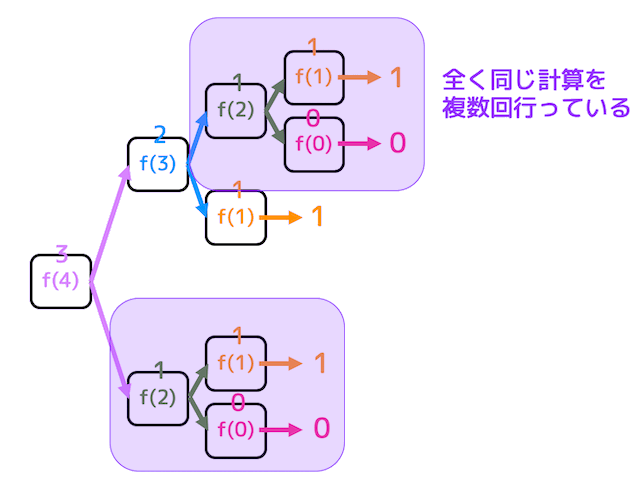 うさぎでもわかるアルゴリズム　動的計画法