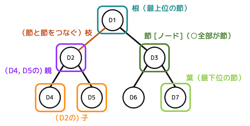 うさぎでもわかる2分探索木　前編　2分探索木の基礎（表現・追加・削除）