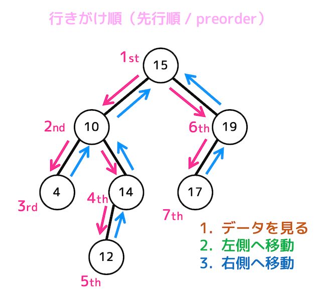 うさぎでもわかる2分探索木　後編　2分探索木における4つの走査方法