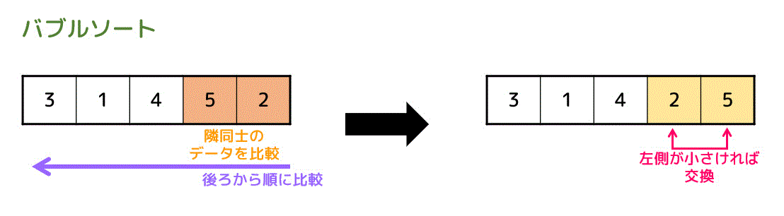 うさぎでもわかるソーティング　基本ソート編　バブルソート・選択ソート・挿入ソート