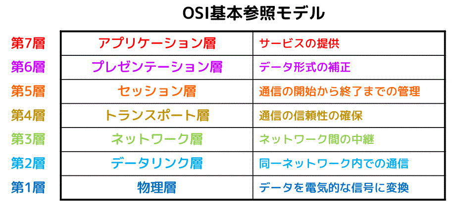 うさぎでもわかるネットワーク　Part01　プロトコルとOSI参照モデルとTCP/IP