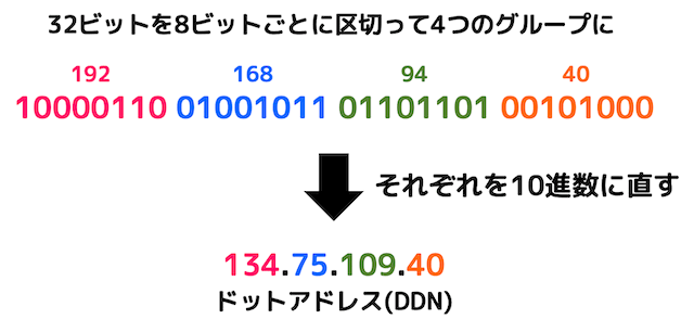 うさぎでもわかるネットワーク　Part02　IPアドレスのあれこれ