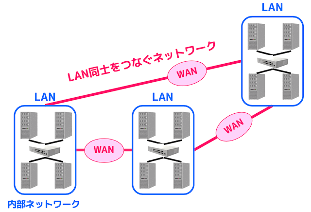 lan