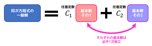 うさぎでもわかる離散数学　番外編2　差分方程式（漸化式）　前編