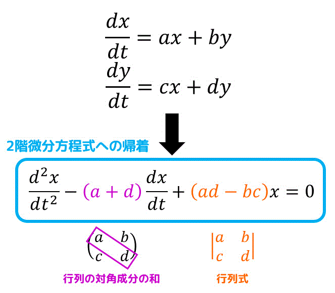 うさぎでもわかる微分方程式　Part10　連立微分方程式（2階微分方程式に帰着させて解くパターン）