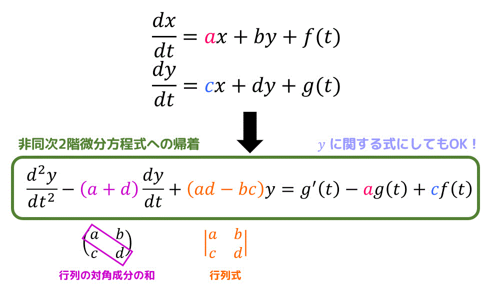 うさぎでもわかる微分方程式　Part10　連立微分方程式（2階微分方程式に帰着させて解くパターン）