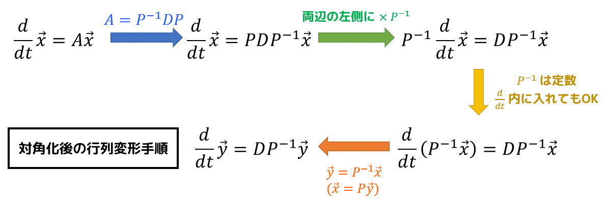 うさぎでもわかる微分方程式 Part11 対角化を用いた連立微分方程式の解き方と指数行列 工業大学生ももやまのうさぎ塾