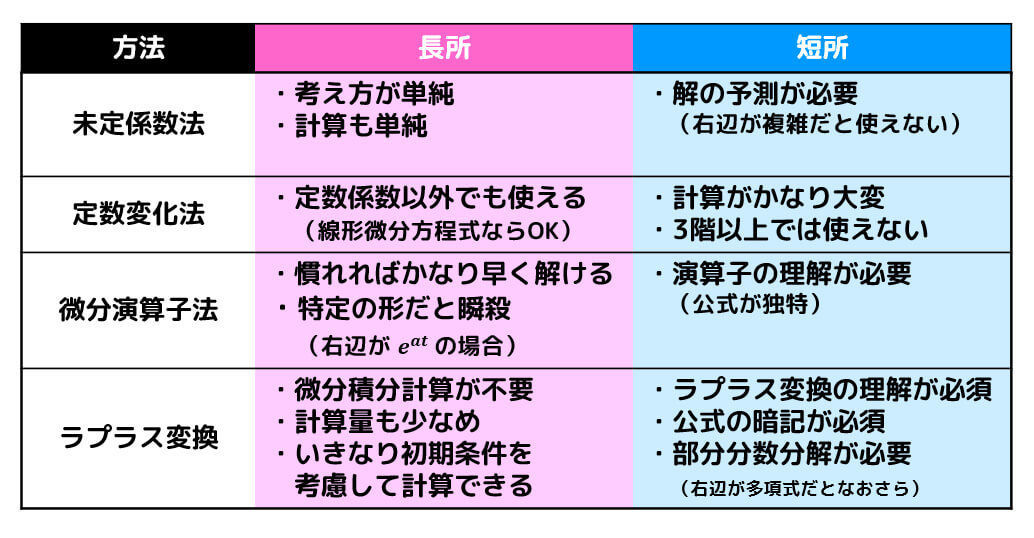 うさぎでもわかる微分方程式 Part13 微分演算子を用いた特殊解の求め方