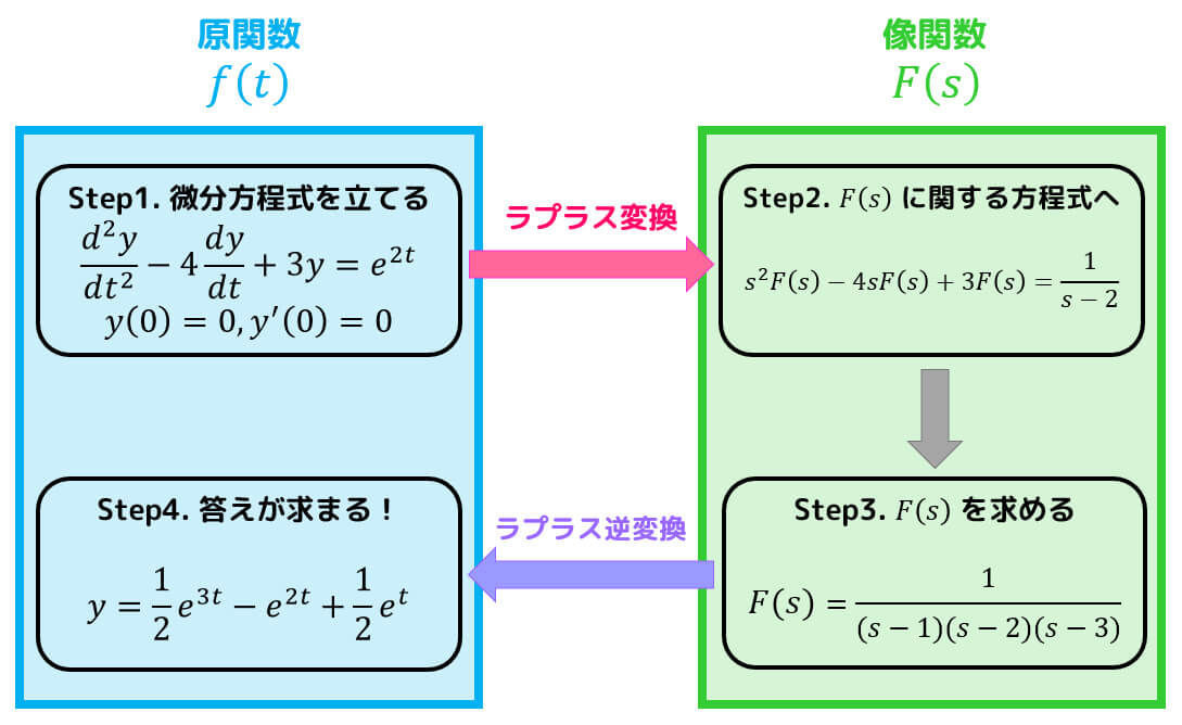 ワイルの補題 (ラプラス方程式)