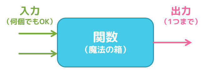 うさぎでもわかるC言語における関数の作り方