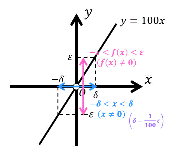 うさぎでもわかるε-δ論法・ε-N論法