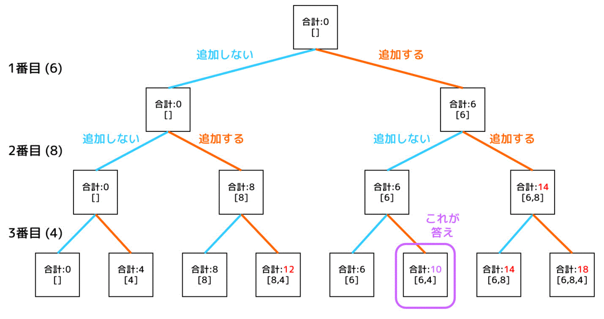 うさぎでもわかるアルゴリズム 動的計画法 | 工業大学生ももやまのうさぎ塾