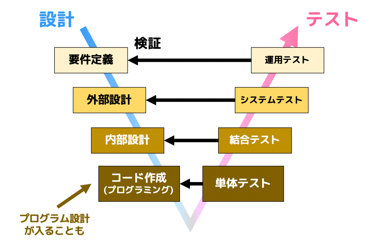 【基本情報対策】うさぎでもわかるソフトウェア工学　Part10　テスト