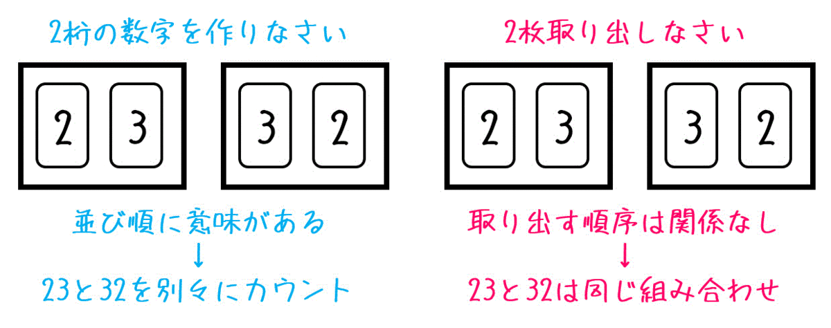 うさぎでもわかる場合の数 順列と組み合わせの違い 工業大学生ももやまのうさぎ塾