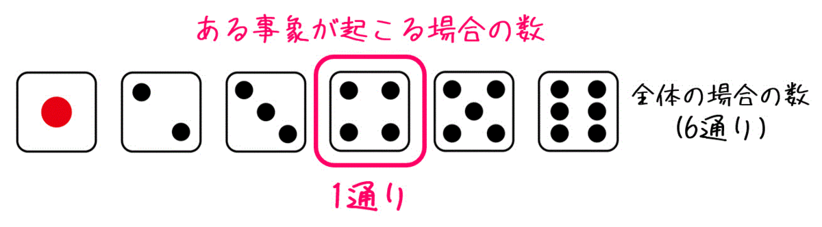 確率 1時間でマスター 覚えておくべき5つの法則 公式 工業大学生ももやまのうさぎ塾