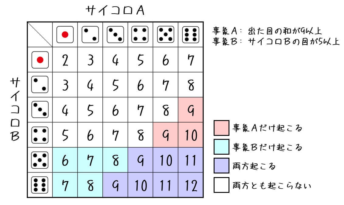 確率 1時間でマスター 覚えておくべき5つの法則 公式 工業大学生ももやまのうさぎ塾