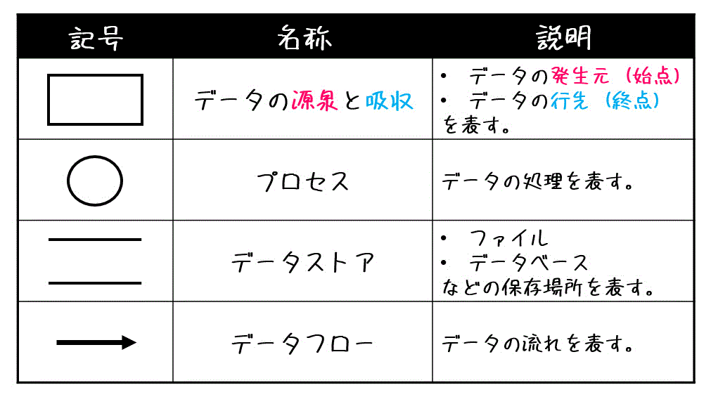 【基本情報対策】うさぎでもわかるソフトウェア工学　Part04　構造化分析とDFD（レシピをDFDで書いてみよう）