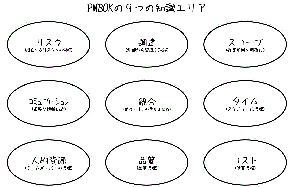 【基本情報】うさぎでもわかるソフトウェア工学　Part03　プロジェクトマネジメントとPMBOK