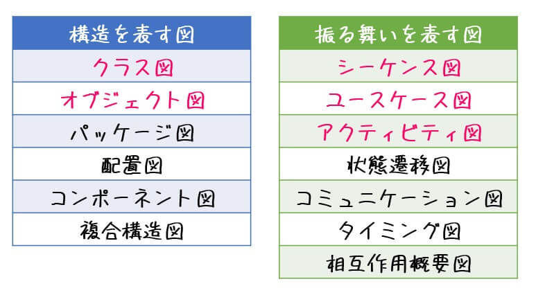 【基本情報対策】うさぎでもわかるソフトウェア工学　Part08　UML後編（シーケンス図・ユースケース図・アクティビティ図）