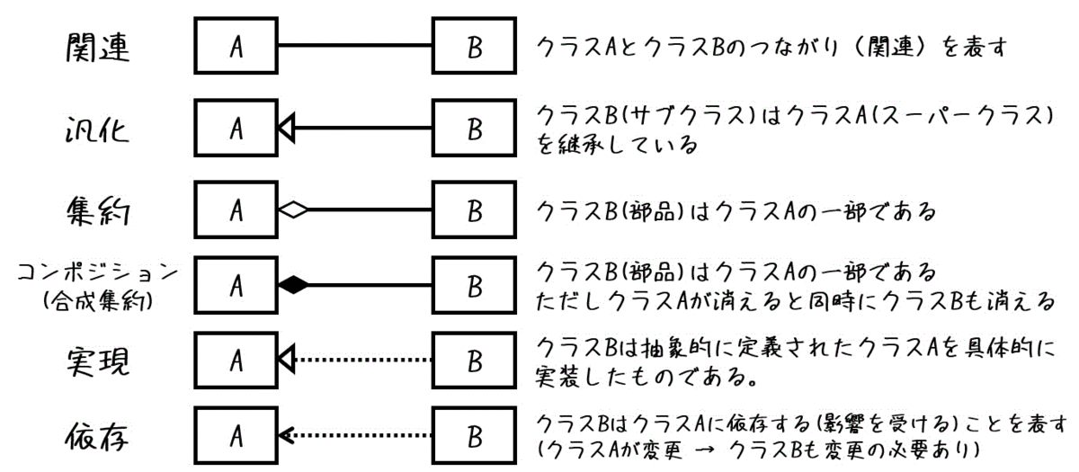 基本情報対策 うさぎでもわかるソフトウェア工学 Part07 Uml前編 クラス図とオブジェクト図 工業大学生ももやまのうさぎ塾