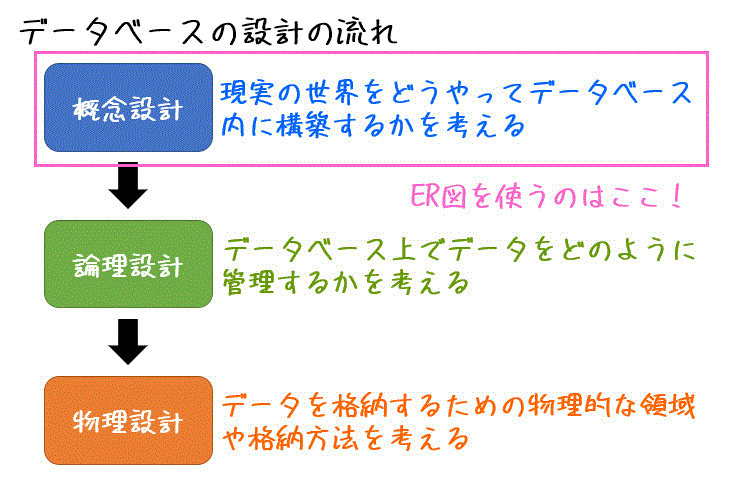 【基本情報対策】うさぎでもわかるソフトウェア工学　Part05　ER図