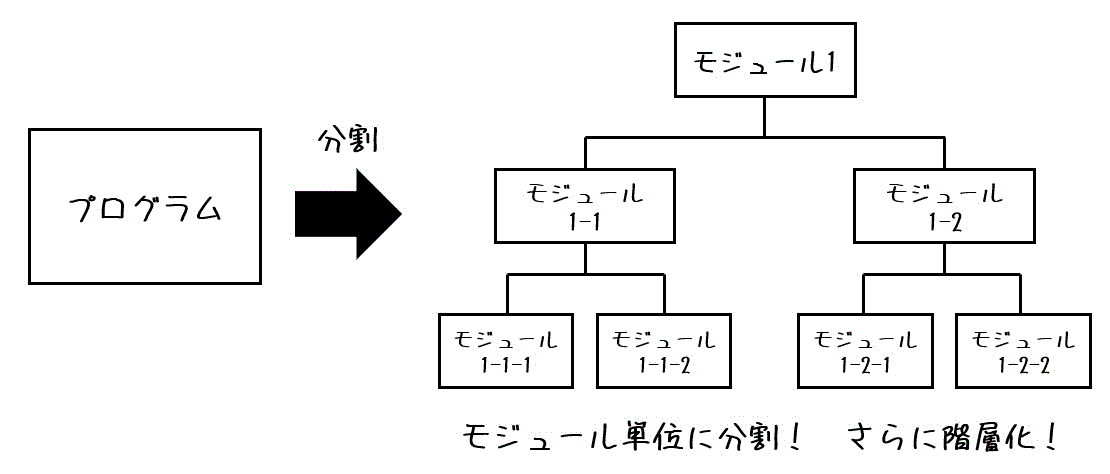 【基本情報対策】うさぎでもわかるソフトウェア工学　Part09　モジュール分割とモジュール独立度（強度、結合度）