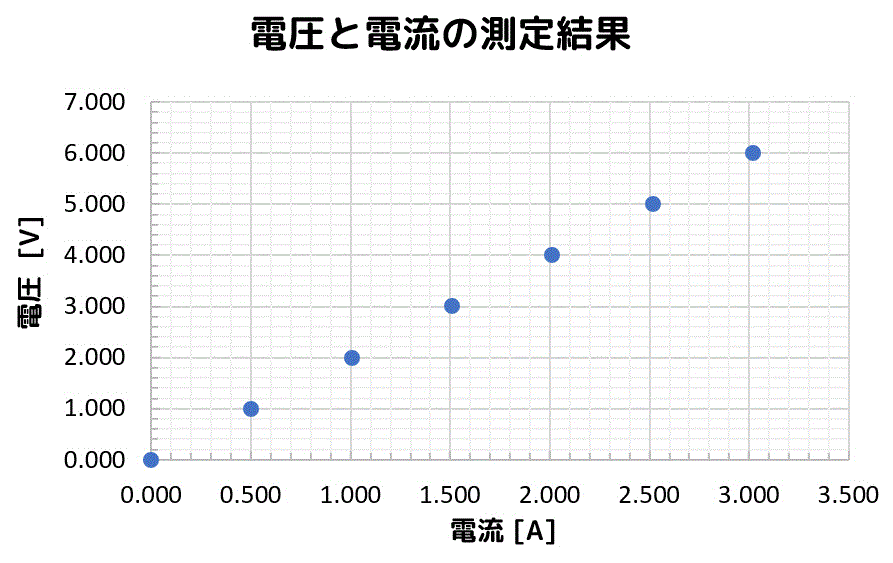 【最小2乗法】うさぎでもわかる実験の基礎　第2羽　最小2乗法