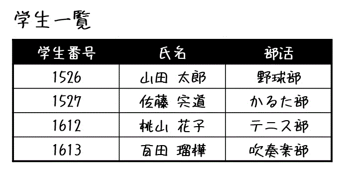 【基本情報対策】うさぎでもわかるデータベース　第01羽　関係データベース（主キーと外部キーの違い）