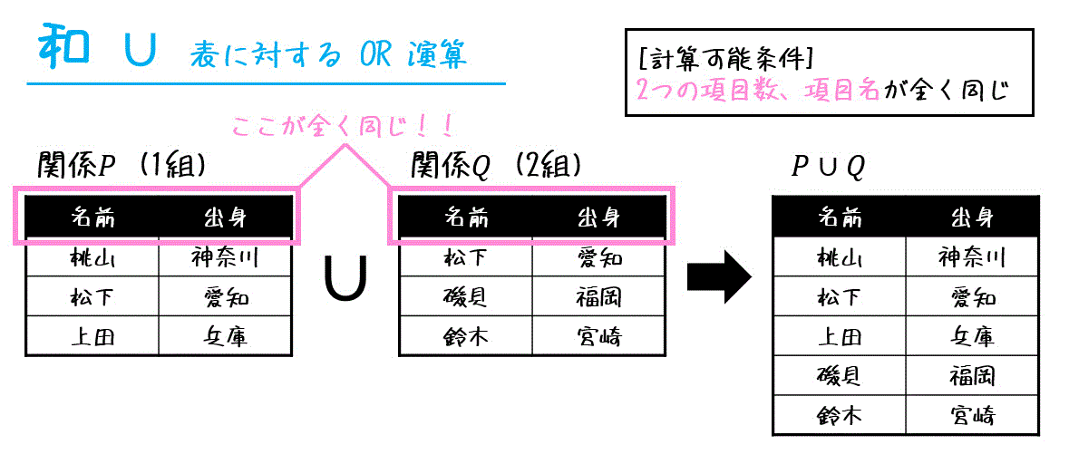 【基本情報対策】うさぎでもわかるデータベース　第02羽　関係演算