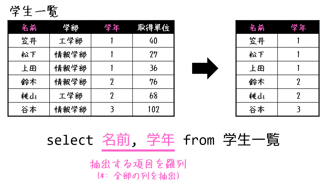 【基本情報対策】うさぎでもわかるデータベース　第03羽　SQL前編（select文の使い方とその応用）