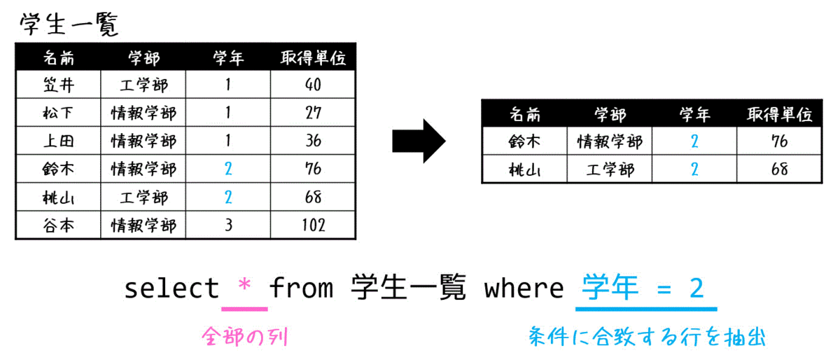 基本情報対策 うさぎでもわかるデータベース 第03羽 Sql前編 Select文の使い方とその応用 工業大学生ももやまのうさぎ塾