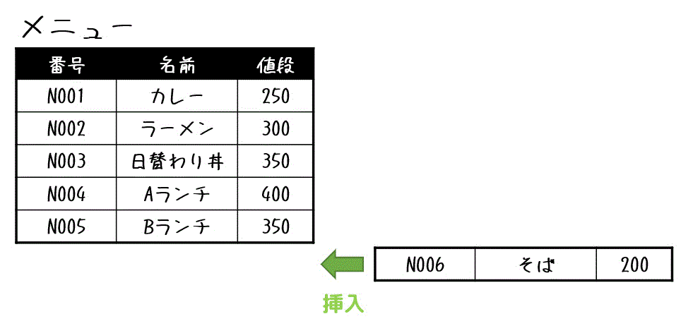 【基本情報対策】うさぎでもわかるデータベース　第04羽　SQL中編