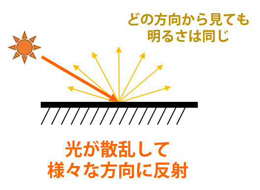 【CG・CV入門】拡散反射と鏡面反射の特徴