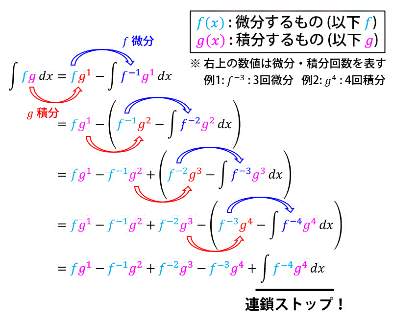 うさぎでもわかる解析（高校数学・数3）　Part06　部分積分（部分積分の連鎖公式：ブンブン・瞬間部分積分）